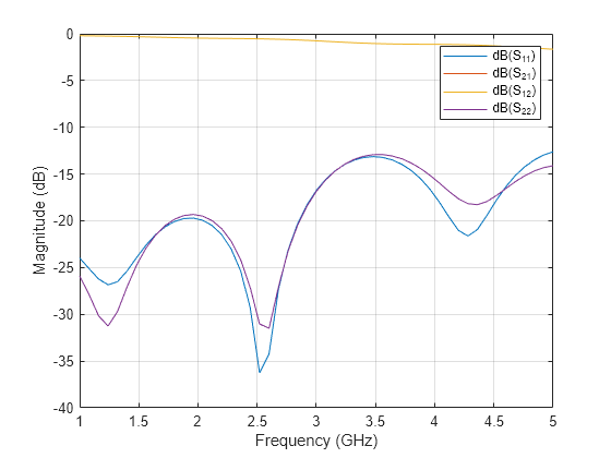 Figure contains an axes object. The axes object with xlabel Frequency (GHz), ylabel Magnitude (dB) contains 4 objects of type line. These objects represent dB(S_{11}), dB(S_{21}), dB(S_{12}), dB(S_{22}).