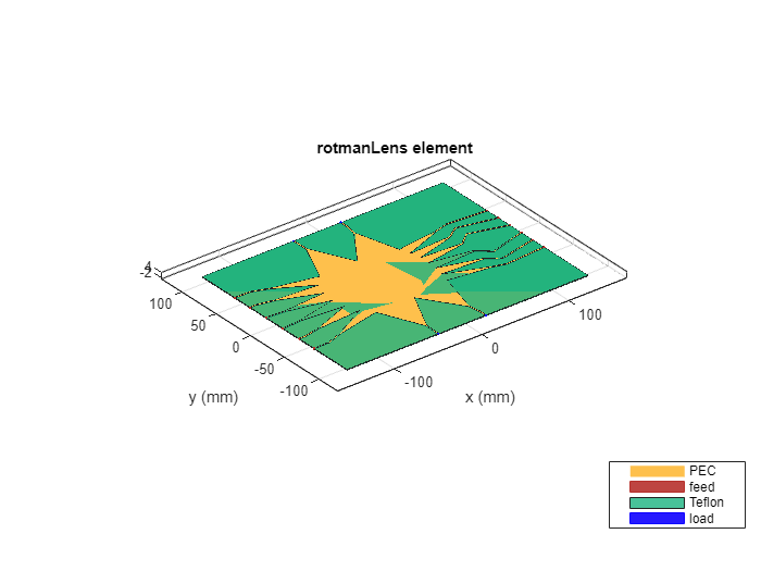 Figure contains an axes object. The axes object with title rotmanLens element, xlabel x (mm), ylabel y (mm) contains 24 objects of type patch, surface. These objects represent PEC, feed, Teflon, load.