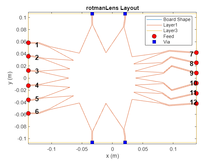 Figure contains an axes object. The axes object with title rotmanLens Layout, xlabel x (m), ylabel y (m) contains 17 objects of type line, text. One or more of the lines displays its values using only markers These objects represent Board Shape, Layer1, Layer3, Feed, Via.