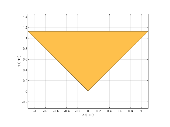 Figure contains an axes object. The axes object with xlabel x (mm), ylabel y (mm) contains 2 objects of type patch. These objects represent PEC, mydelta.