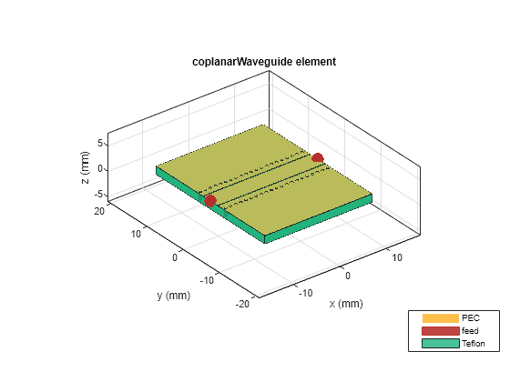 Figure contains an axes object. The axes object with title coplanarWaveguide element, xlabel x (mm), ylabel y (mm) contains 48 objects of type patch, surface. These objects represent PEC, feed, Teflon.