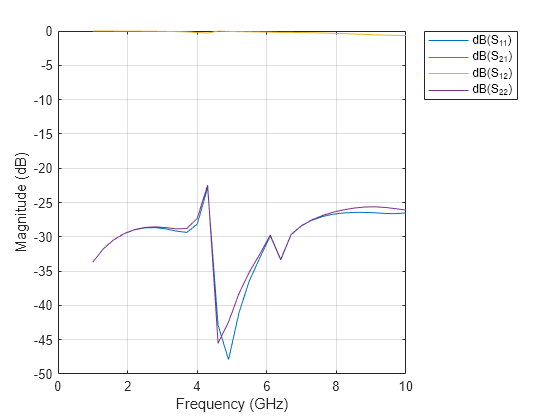 Figure contains an axes object. The axes object with xlabel Frequency (GHz), ylabel Magnitude (dB) contains 4 objects of type line. These objects represent dB(S_{11}), dB(S_{21}), dB(S_{12}), dB(S_{22}).