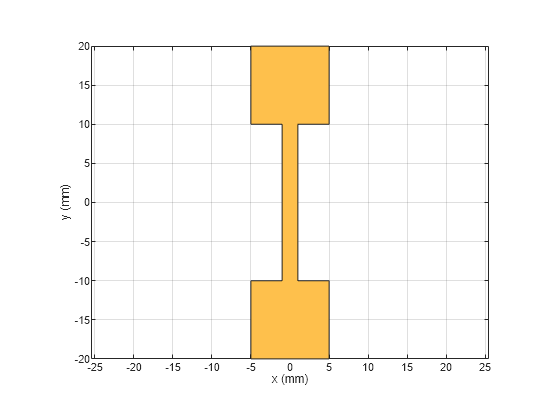 Figure contains an axes object. The axes object with xlabel x (mm), ylabel y (mm) contains 2 objects of type patch. These objects represent PEC, mydumbbell.