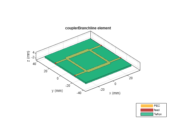 Figure contains an axes object. The axes object with title couplerBranchline element, xlabel x (mm), ylabel y (mm) contains 8 objects of type patch, surface. These objects represent PEC, feed, Teflon.