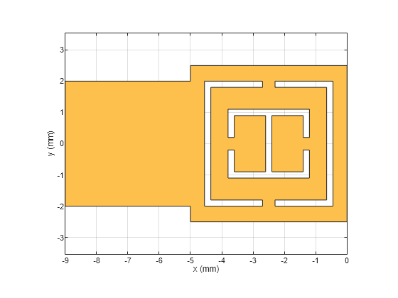 Figure contains an axes object. The axes object with xlabel x (mm), ylabel y (mm) contains 2 objects of type patch. These objects represent PEC, mypolygon.