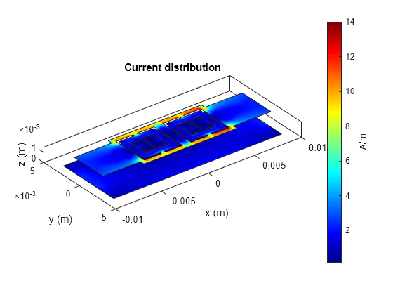 Figure contains an axes object. The axes object with title Current distribution, xlabel x (m), ylabel y (m) contains 5 objects of type patch.