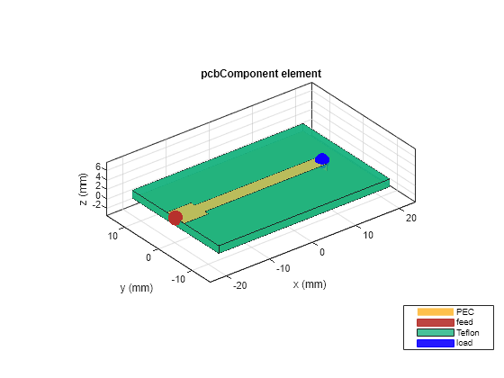 Figure contains an axes object. The axes object with title pcbComponent element, xlabel x (mm), ylabel y (mm) contains 9 objects of type patch, surface. These objects represent PEC, feed, Teflon, load.