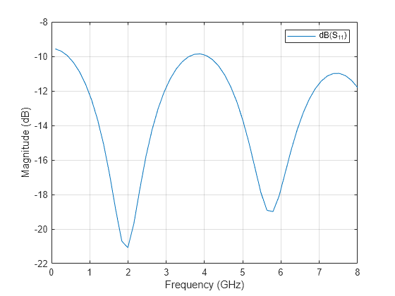 Figure contains an axes object. The axes object with xlabel Frequency (GHz), ylabel Magnitude (dB) contains an object of type line. This object represents dB(S_{11}).