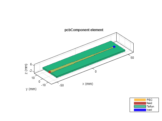 Figure contains an axes object. The axes object with title pcbComponent element, xlabel x (mm), ylabel y (mm) contains 9 objects of type patch, surface. These objects represent PEC, feed, Teflon, load.