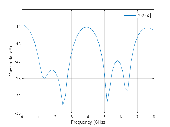 Figure contains an axes object. The axes object with xlabel Frequency (GHz), ylabel Magnitude (dB) contains an object of type line. This object represents dB(S_{11}).