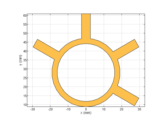 Figure Rat-race Coupler contains an axes object. The axes object with xlabel x (mm), ylabel y (mm) contains 2 objects of type patch. These objects represent PEC, mypolygon.