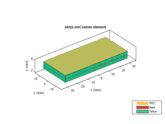 Figure contains an axes object. The axes object with title stripLineCustom element, xlabel x (mm), ylabel y (mm) contains 18 objects of type patch, surface. These objects represent PEC, feed, Teflon.