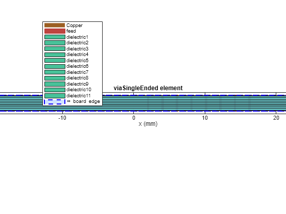 Figure contains an axes object. The axes object with title viaSingleEnded element, xlabel x (mm), ylabel y (mm) contains 97 objects of type patch, surface. These objects represent Copper, feed, dielectric1, dielectric2, dielectric3, dielectric4, dielectric5, dielectric6, dielectric7, dielectric8, dielectric9, dielectric10, dielectric11, \infty board edge.