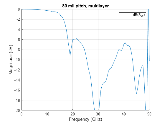 Figure contains an axes object. The axes object with title 80 mil pitch, multilayer, xlabel Frequency (GHz), ylabel Magnitude (dB) contains an object of type line. This object represents dB(S_{25}).