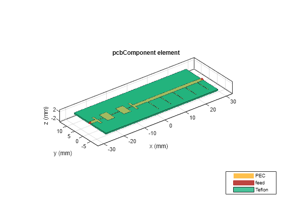 Figure contains an axes object. The axes object with title pcbComponent element, xlabel x (mm), ylabel y (mm) contains 7 objects of type patch, surface. These objects represent PEC, feed, Teflon.