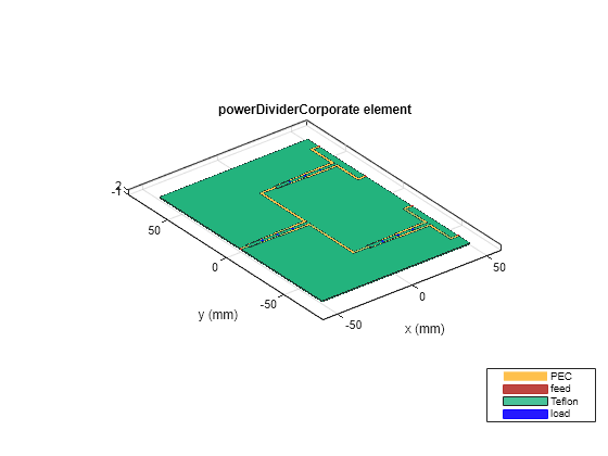 Figure contains an axes object. The axes object with title powerDividerCorporate element, xlabel x (mm), ylabel y (mm) contains 18 objects of type patch, surface. These objects represent PEC, feed, Teflon, load.