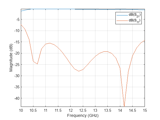 Figure contains an axes object. The axes object with xlabel Frequency (GHz), ylabel Magnitude (dB) contains 2 objects of type line. These objects represent dB(S_{21}), dB(S_{11}).