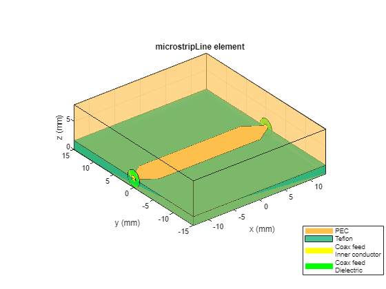 Figure contains an axes object. The axes object with title microstripLine element, xlabel x (mm), ylabel y (mm) contains 14 objects of type patch. These objects represent PEC, Teflon, Coax feed Inner conductor, Coax feed Dielectric.