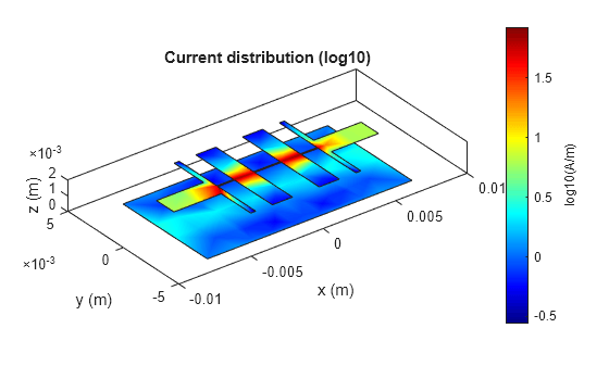 Figure contains an axes object. The axes object with title Current distribution (log10), xlabel x (m), ylabel y (m) contains 4 objects of type patch.