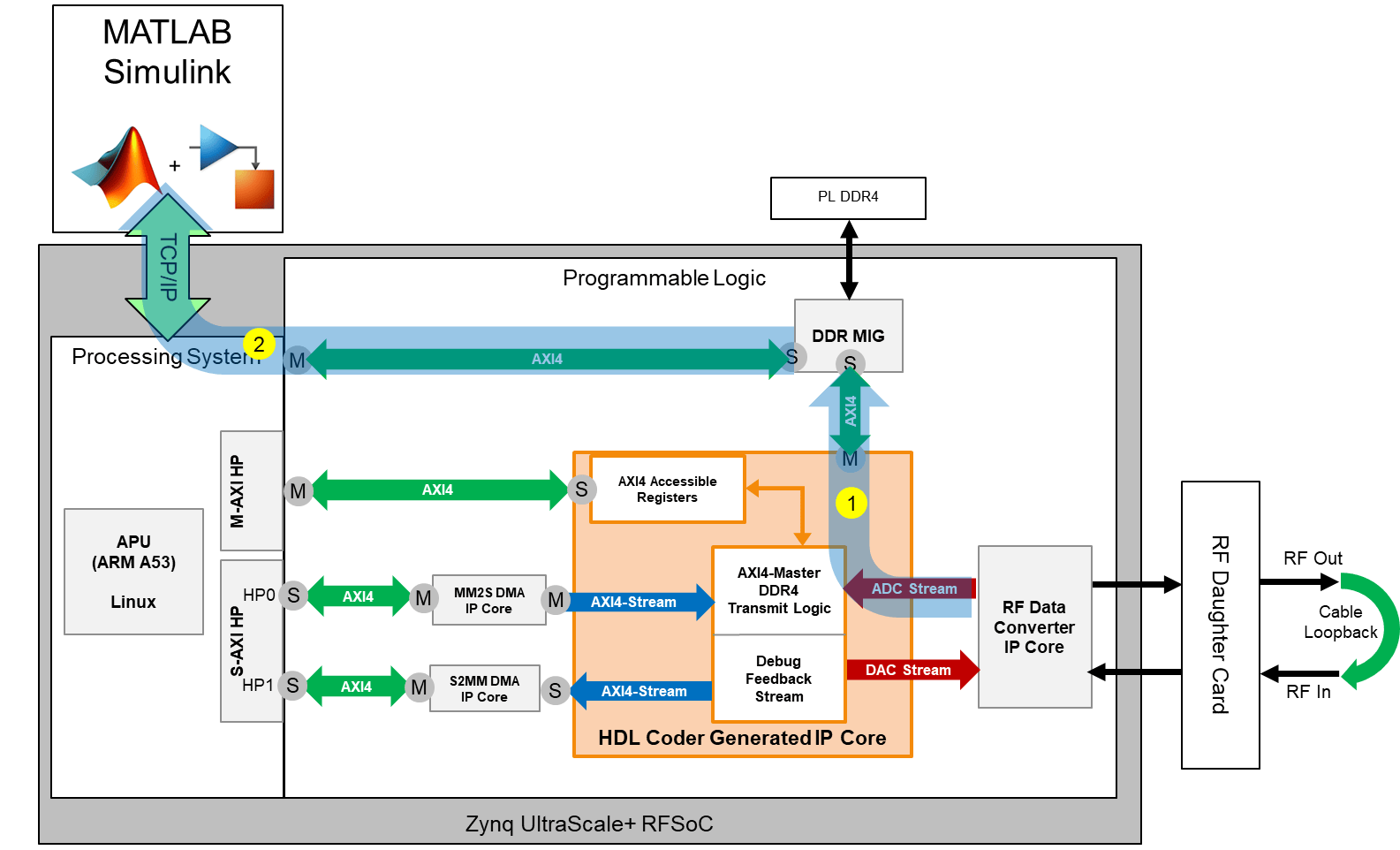 ADC Data Capture to DDR Memory on RFSoC Device
