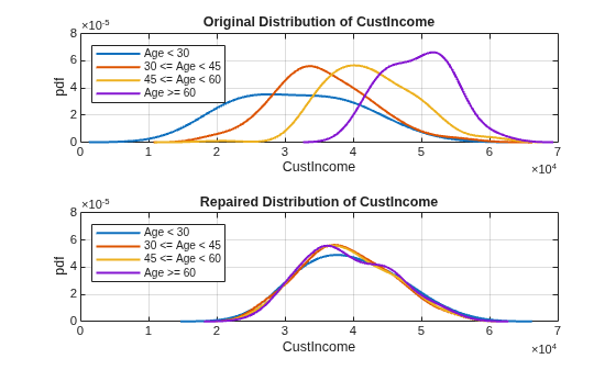 Bias Mitigation in Credit Scoring by Disparate Impact Removal