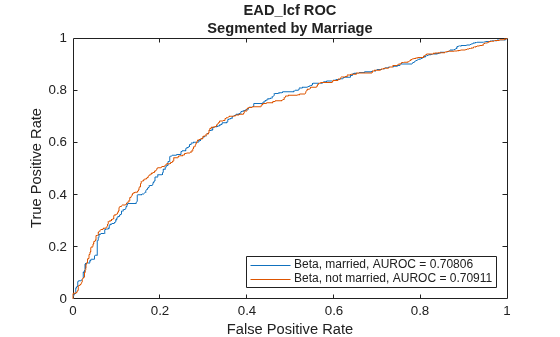 Figure contains an axes object. The axes object with title EAD_lcf ROC Segmented by Marriage, xlabel False Positive Rate, ylabel True Positive Rate contains 2 objects of type line. These objects represent Beta, married, AUROC = 0.70806, Beta, not married, AUROC = 0.70911.