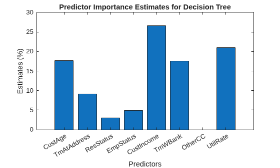 Figure contains an axes object. The axes object with title Predictor Importance Estimates for Decision Tree, xlabel Predictors, ylabel Estimates (%) contains an object of type bar.