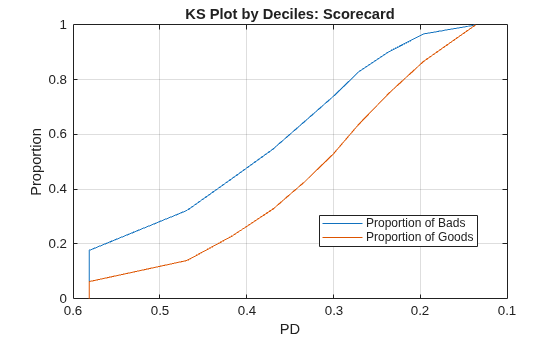 Figure contains an axes object. The axes object with title KS Plot by Deciles: Scorecard, xlabel PD, ylabel Proportion contains 2 objects of type line. These objects represent Proportion of Bads, Proportion of Goods.