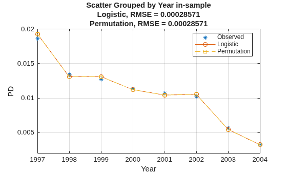 Figure contains an axes object. The axes object with title Scatter Grouped by Year in-sample Logistic, RMSE = 0.00028571 Permutation, RMSE = 0.00028571, xlabel Year, ylabel PD contains 3 objects of type line. One or more of the lines displays its values using only markers These objects represent Observed, Logistic, Permutation.