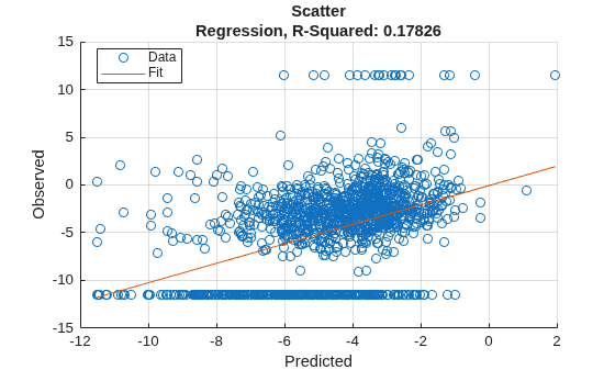 Figure contains an axes object. The axes object with title Scatter Regression, R-Squared: 0.17826, xlabel Predicted, ylabel Observed contains 2 objects of type scatter, line. These objects represent Data, Fit.