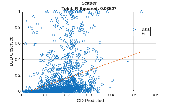 Figure contains an axes object. The axes object with title Scatter Tobit, R-Squared: 0.08527, xlabel LGD Predicted, ylabel LGD Observed contains 2 objects of type scatter, line. These objects represent Data, Fit.