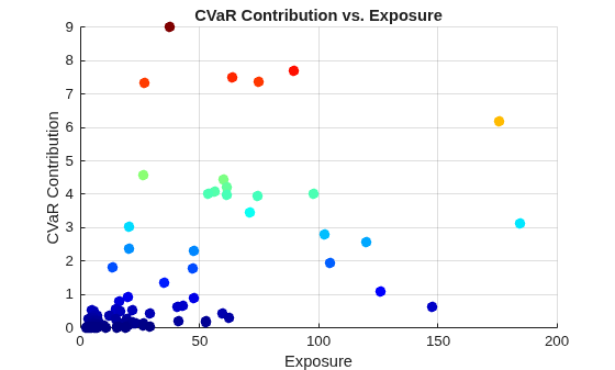 Figure contains an axes object. The axes object with title CVaR Contribution vs. Exposure, xlabel Exposure, ylabel CVaR Contribution contains an object of type scatter.