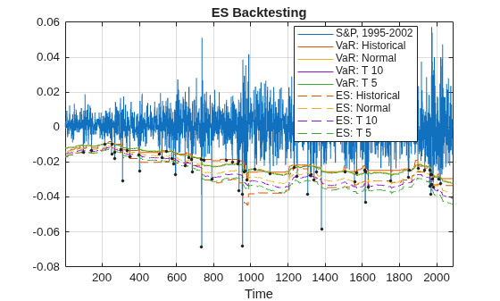 Figure contains an axes object. The axes object with title ES Backtesting, xlabel Time contains 10 objects of type line. One or more of the lines displays its values using only markers These objects represent S&P, 1995-2002, VaR: Historical, VaR: Normal, VaR: T 10, VaR: T 5, ES: Historical, ES: Normal, ES: T 10, ES: T 5, Exceptions.