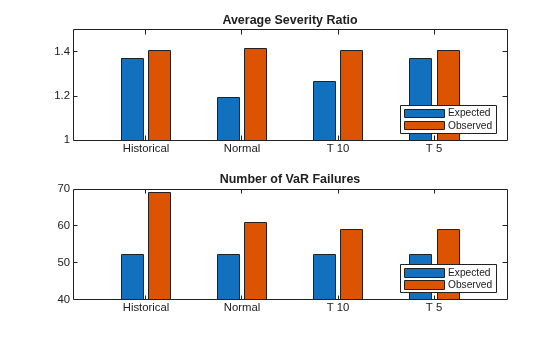 Figure contains 2 axes objects. Axes object 1 with title Average Severity Ratio contains 2 objects of type bar. These objects represent Expected, Observed. Axes object 2 with title Number of VaR Failures contains 2 objects of type bar. These objects represent Expected, Observed.