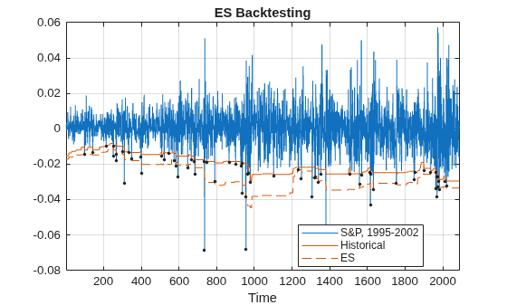 Figure contains an axes object. The axes object with title ES Backtesting, xlabel Time contains 4 objects of type line. One or more of the lines displays its values using only markers These objects represent S&P, 1995-2002, Historical, ES, Exceptions.