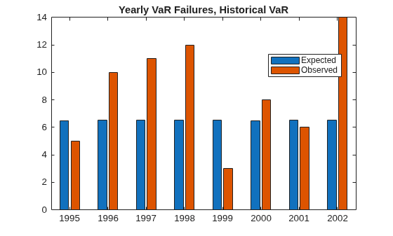 Figure contains an axes object. The axes object with title Yearly VaR Failures, Historical VaR contains 2 objects of type bar. These objects represent Expected, Observed.