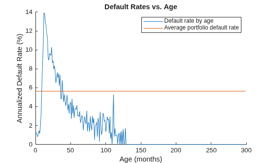Figure contains an axes object. The axes object with title Default Rates vs. Age, xlabel Age (months), ylabel Annualized Default Rate (%) contains 2 objects of type line. These objects represent Default rate by age, Average portfolio default rate.