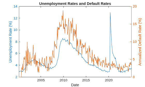 Figure contains an axes object. The axes object with title Unemployment Rates and Default Rates, xlabel Date, ylabel Annualized Default Rate (%) contains 2 objects of type line.
