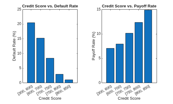 Figure contains 2 axes objects. Axes object 1 with title Credit Score vs. Default Rate, xlabel Credit Score, ylabel Default Rate (%) contains an object of type bar. Axes object 2 with title Credit Score vs. Payoff Rate, xlabel Credit Score, ylabel Payoff Rate (%) contains an object of type bar.