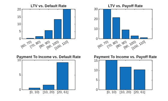Figure contains 4 axes objects. Axes object 1 with title LTV vs. Default Rate contains an object of type bar. Axes object 2 with title LTV vs. Payoff Rate contains an object of type bar. Axes object 3 with title Payment To Income vs. Default Rate contains an object of type bar. Axes object 4 with title Payment To Income vs. Payoff Rate contains an object of type bar.