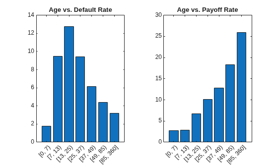 Figure contains 2 axes objects. Axes object 1 with title Age vs. Default Rate contains an object of type bar. Axes object 2 with title Age vs. Payoff Rate contains an object of type bar.