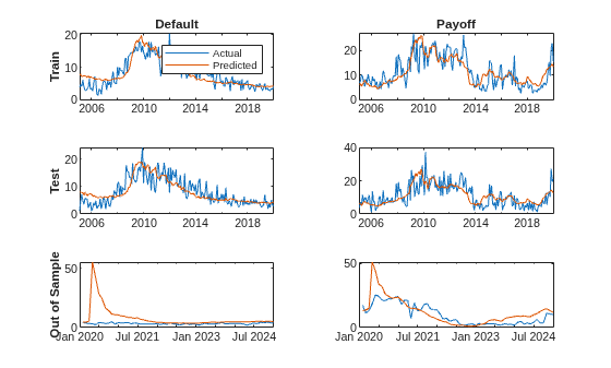 Figure contains 6 axes objects. Axes object 1 with title Default, ylabel Train contains 2 objects of type line. These objects represent Actual, Predicted. Axes object 2 with title Payoff contains 2 objects of type line. Axes object 3 with ylabel Test contains 2 objects of type line. Axes object 4 contains 2 objects of type line. Axes object 5 with ylabel Out of Sample contains 2 objects of type line. Axes object 6 contains 2 objects of type line.