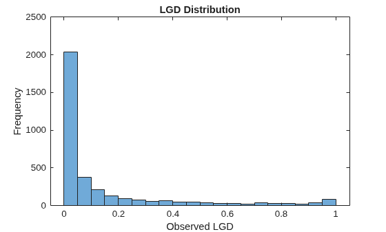 Figure contains an axes object. The axes object with title LGD Distribution, xlabel Observed LGD, ylabel Frequency contains an object of type histogram.