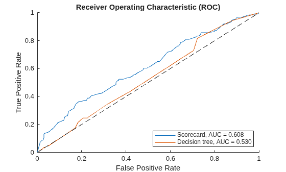 Figure contains an axes object. The axes object with title Receiver Operating Characteristic (ROC), xlabel False Positive Rate, ylabel True Positive Rate contains 3 objects of type line. These objects represent Scorecard, AUC = 0.608, Decision tree, AUC = 0.530.