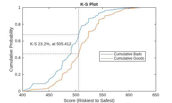 Figure contains an axes object. The axes object with title K-S Plot, xlabel Score (Riskiest to Safest), ylabel Cumulative Probability contains 6 objects of type line, text. These objects represent Cumulative Bads, Cumulative Goods.