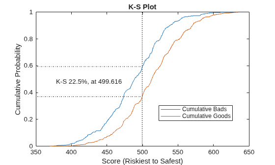 Figure contains an axes object. The axes object with title K-S Plot, xlabel Score (Riskiest to Safest), ylabel Cumulative Probability contains 6 objects of type line, text. These objects represent Cumulative Bads, Cumulative Goods.