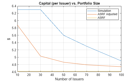 Figure contains an axes object. The axes object with title Capital (per Issuer) vs. Portfolio Size, xlabel Number of Issuers, ylabel $ contains 3 objects of type line. These objects represent Simulation, ASRF Adjusted, ASRF.