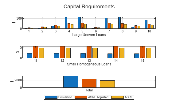 Figure contains 3 axes objects. Axes object 1 with xlabel Large Uneven Loans, ylabel $ contains 3 objects of type bar. Axes object 2 with xlabel Small Homogeneous Loans, ylabel $ contains 3 objects of type bar. Axes object 3 with ylabel $ contains 3 objects of type bar. These objects represent Simulation, ASRF Adjusted, ASRF.