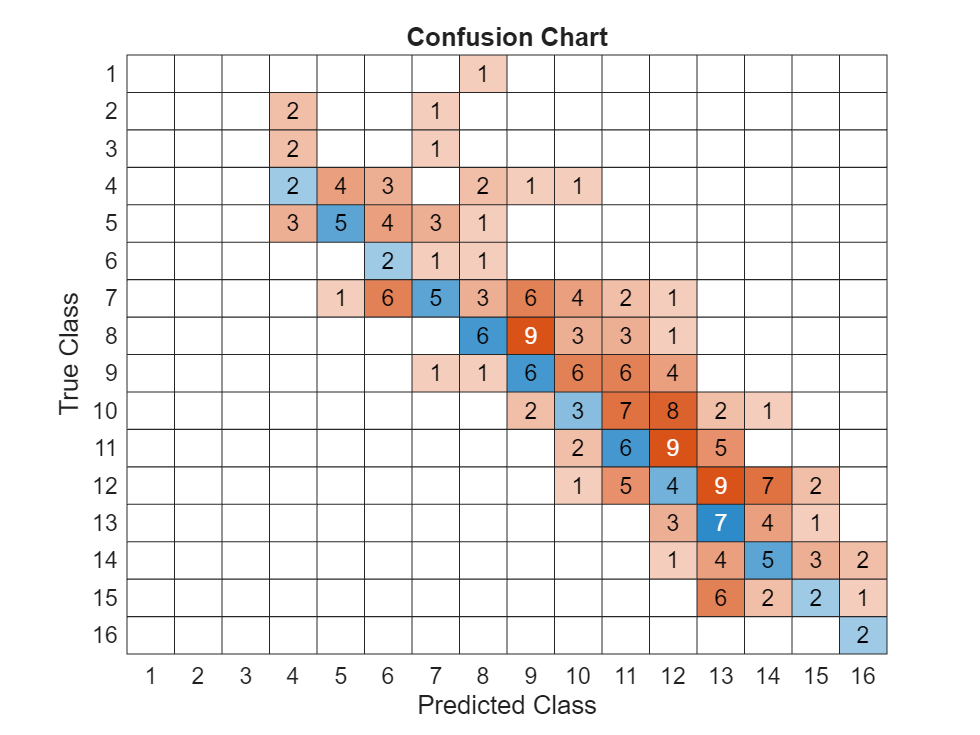 Figure contains an object of type ConfusionMatrixChart. The chart of type ConfusionMatrixChart has title Confusion Chart.