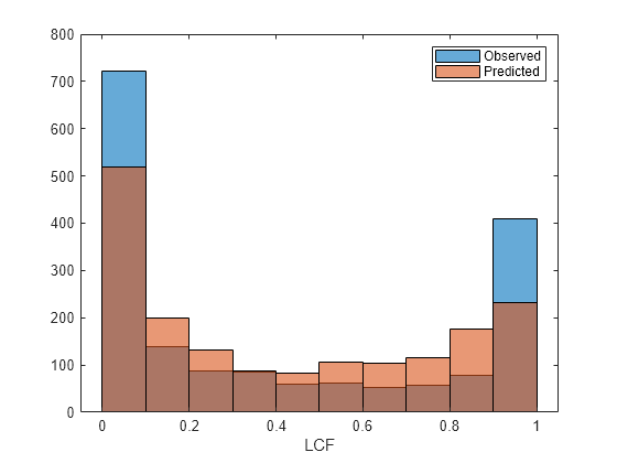 Figure contains an axes object. The axes object with xlabel LCF contains 2 objects of type histogram. These objects represent Observed, Predicted.